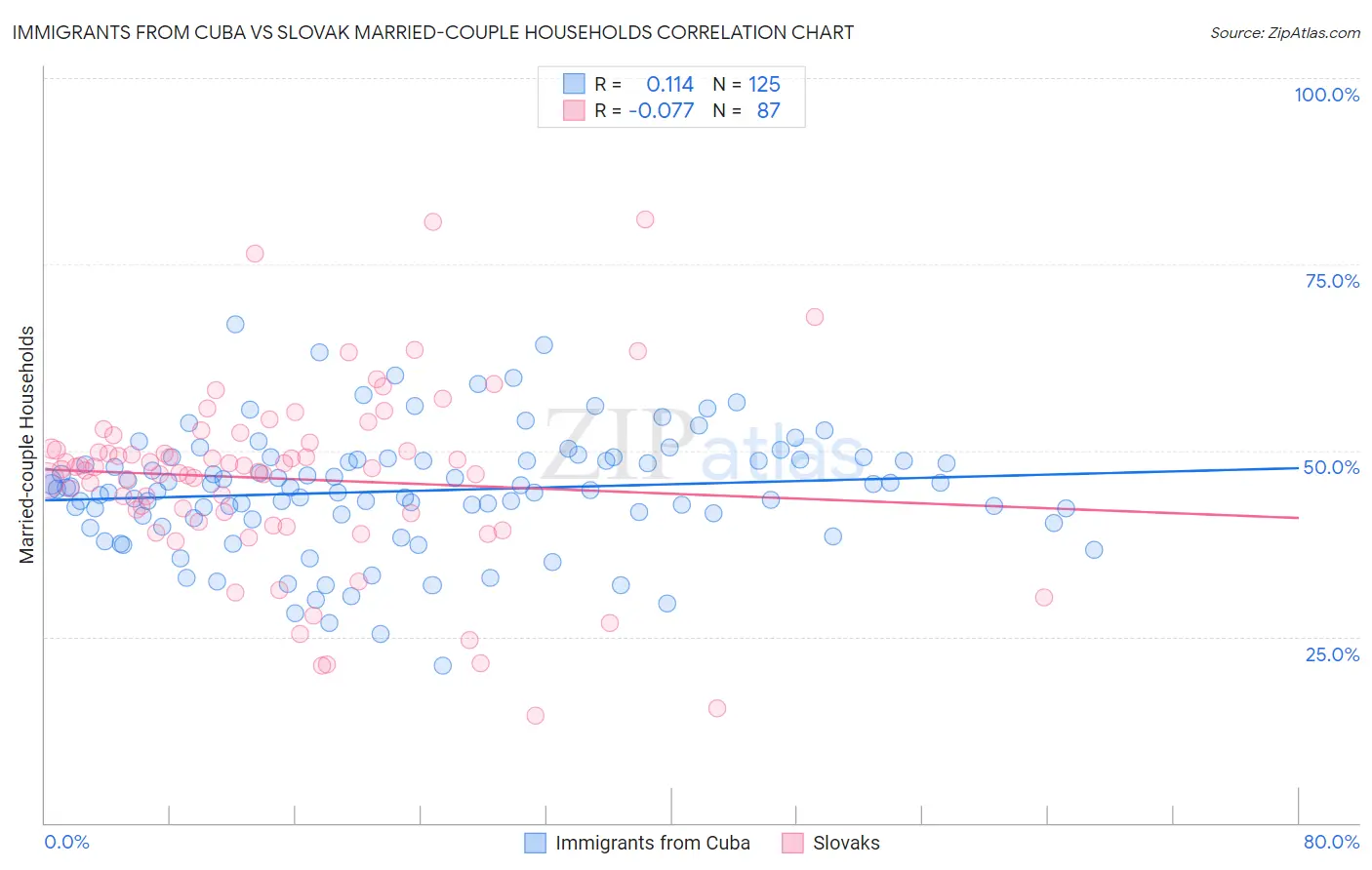 Immigrants from Cuba vs Slovak Married-couple Households