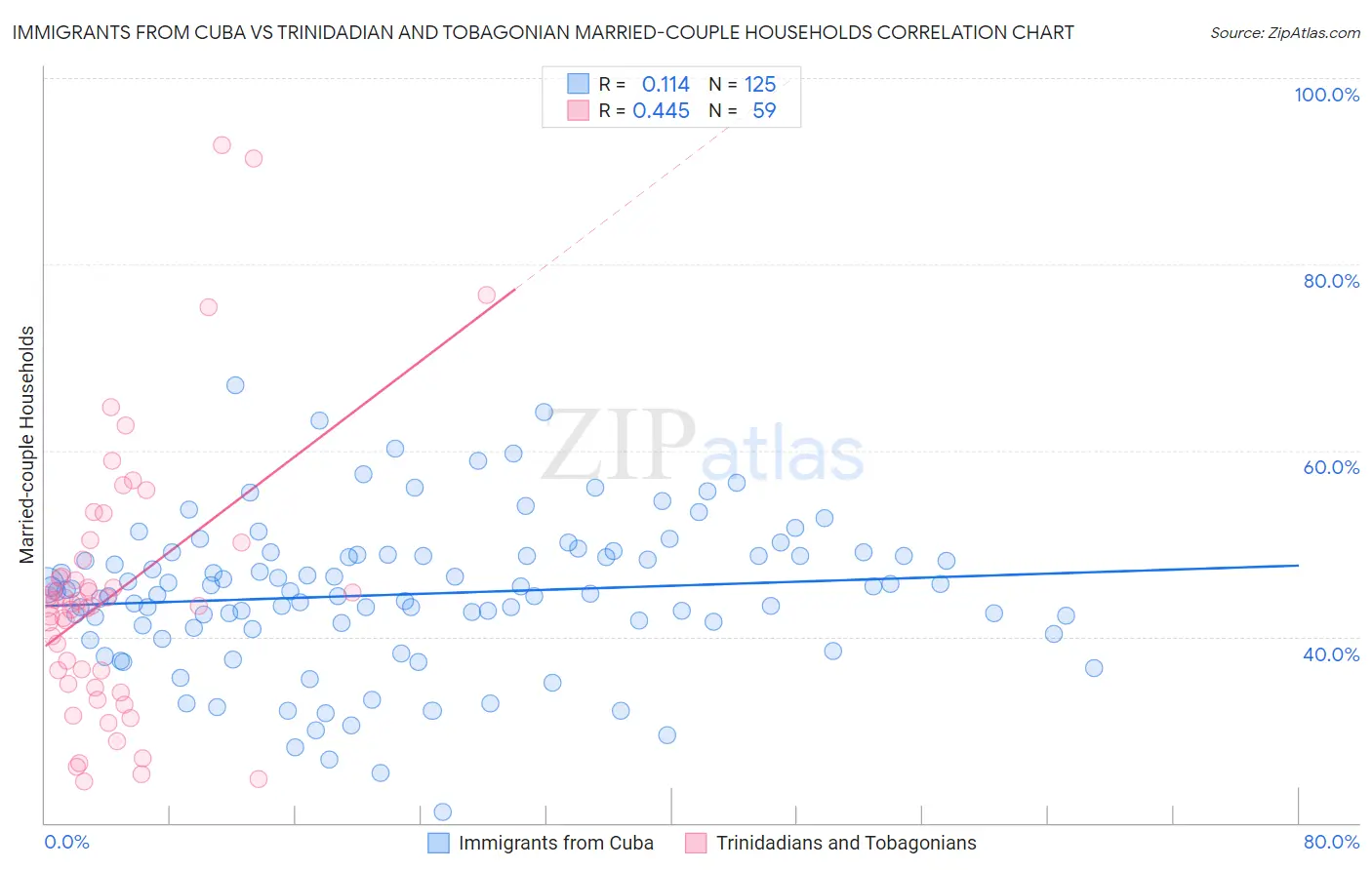 Immigrants from Cuba vs Trinidadian and Tobagonian Married-couple Households