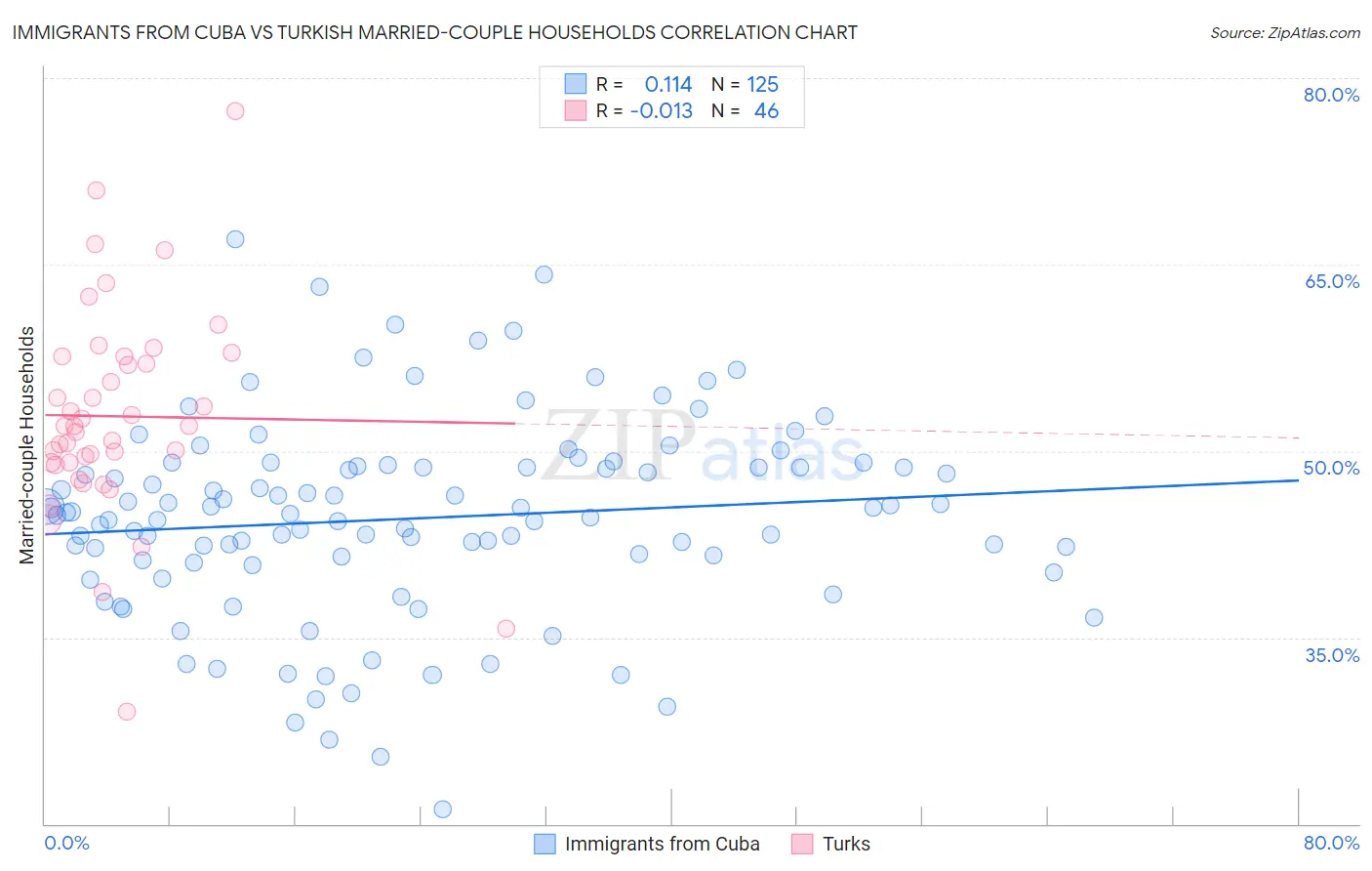 Immigrants from Cuba vs Turkish Married-couple Households