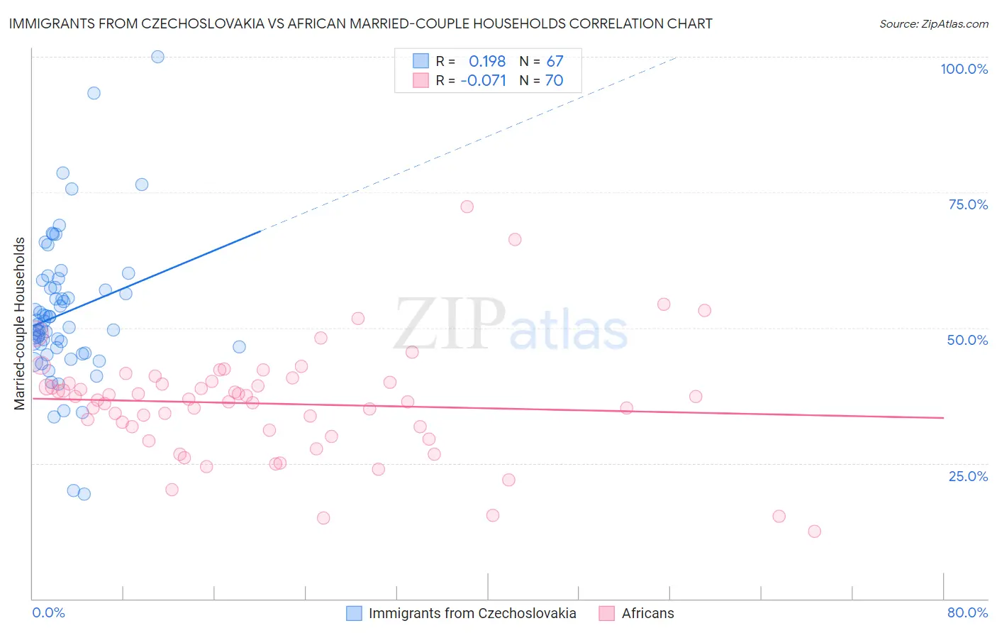 Immigrants from Czechoslovakia vs African Married-couple Households