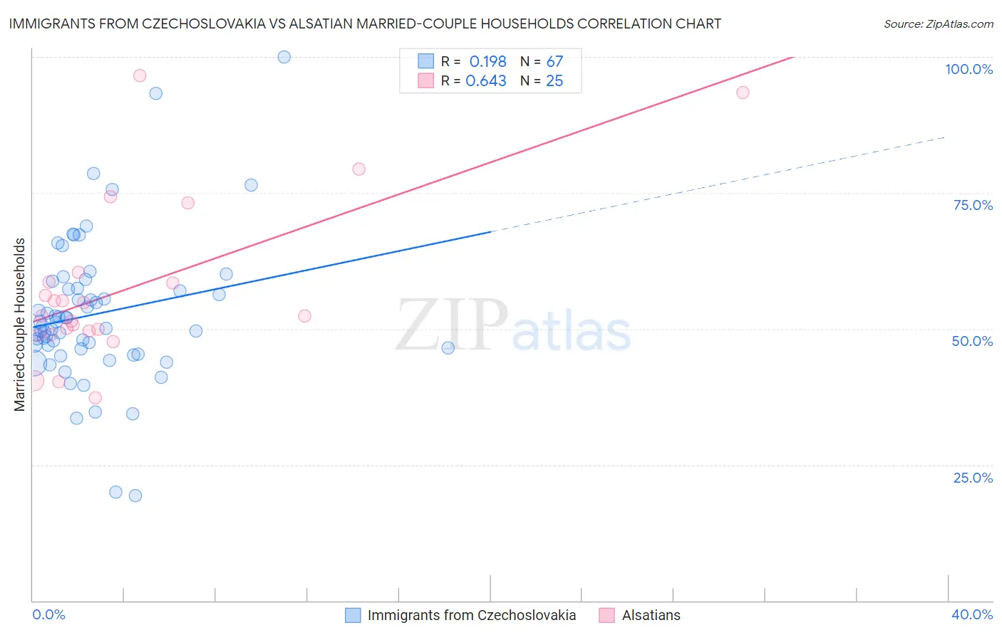 Immigrants from Czechoslovakia vs Alsatian Married-couple Households