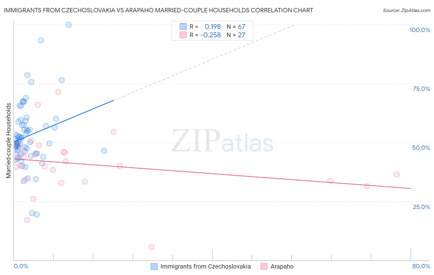 Immigrants from Czechoslovakia vs Arapaho Married-couple Households