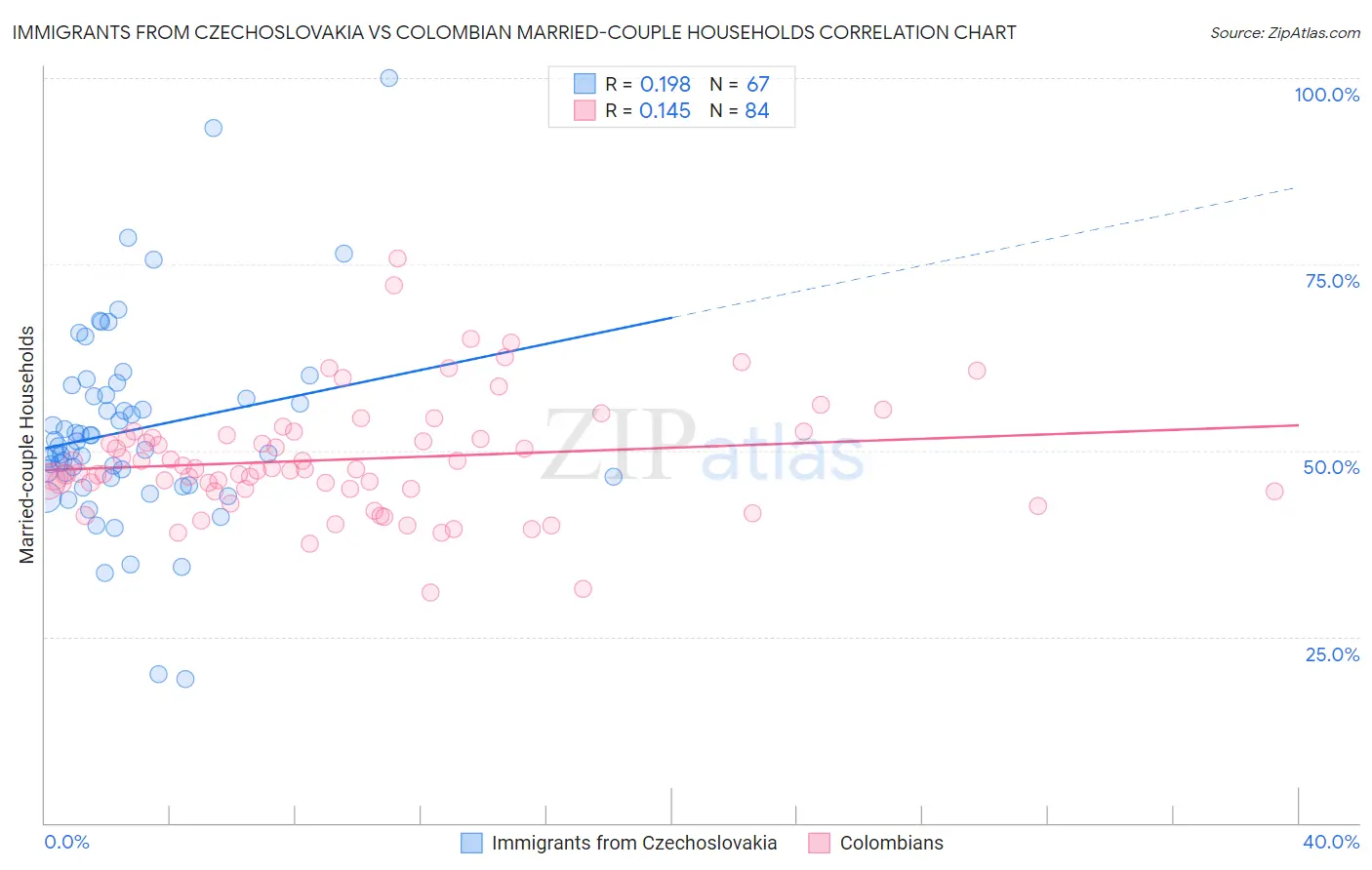 Immigrants from Czechoslovakia vs Colombian Married-couple Households