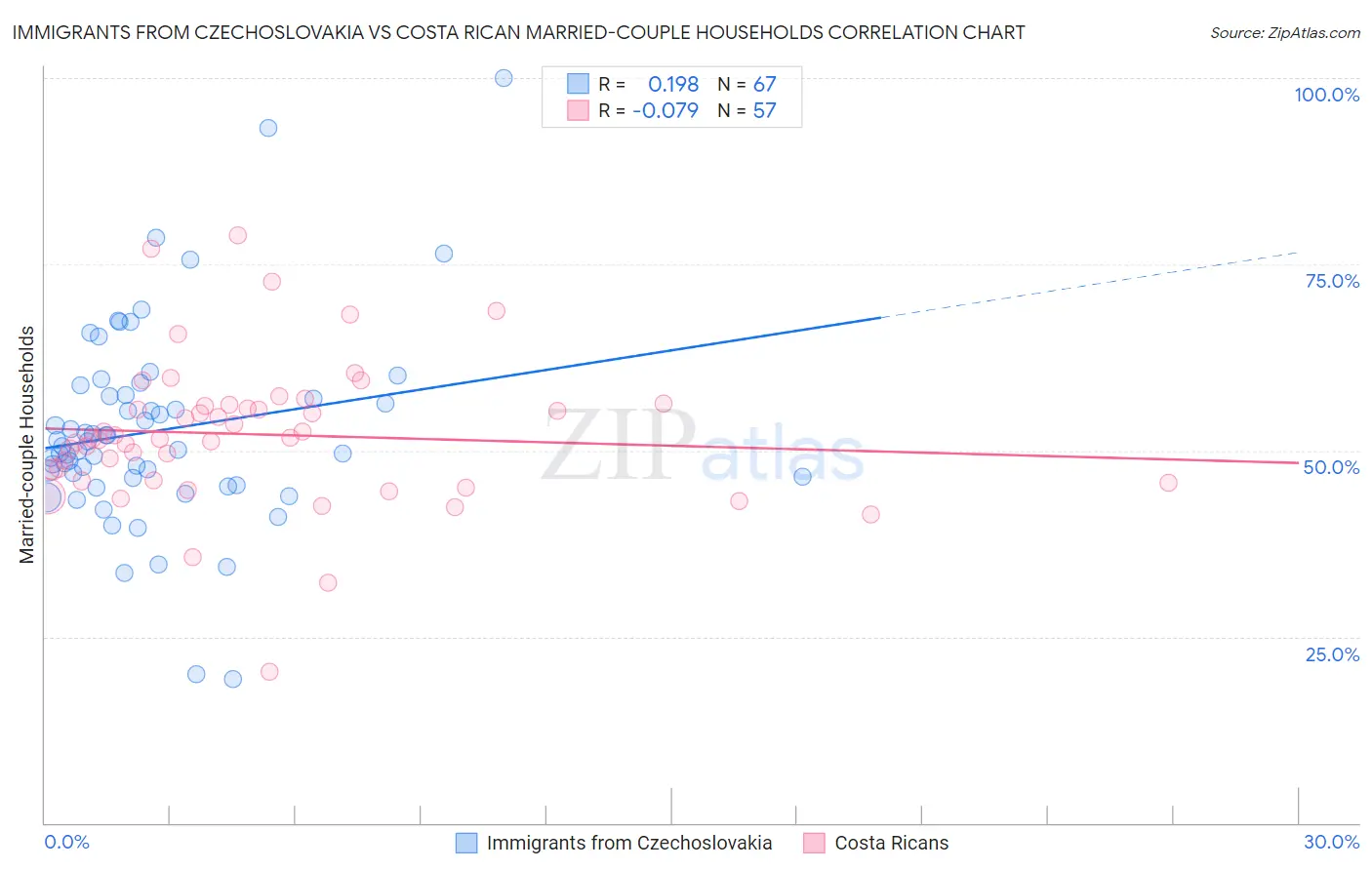 Immigrants from Czechoslovakia vs Costa Rican Married-couple Households