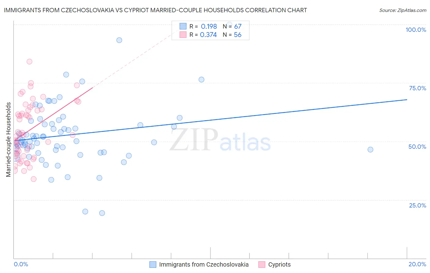 Immigrants from Czechoslovakia vs Cypriot Married-couple Households