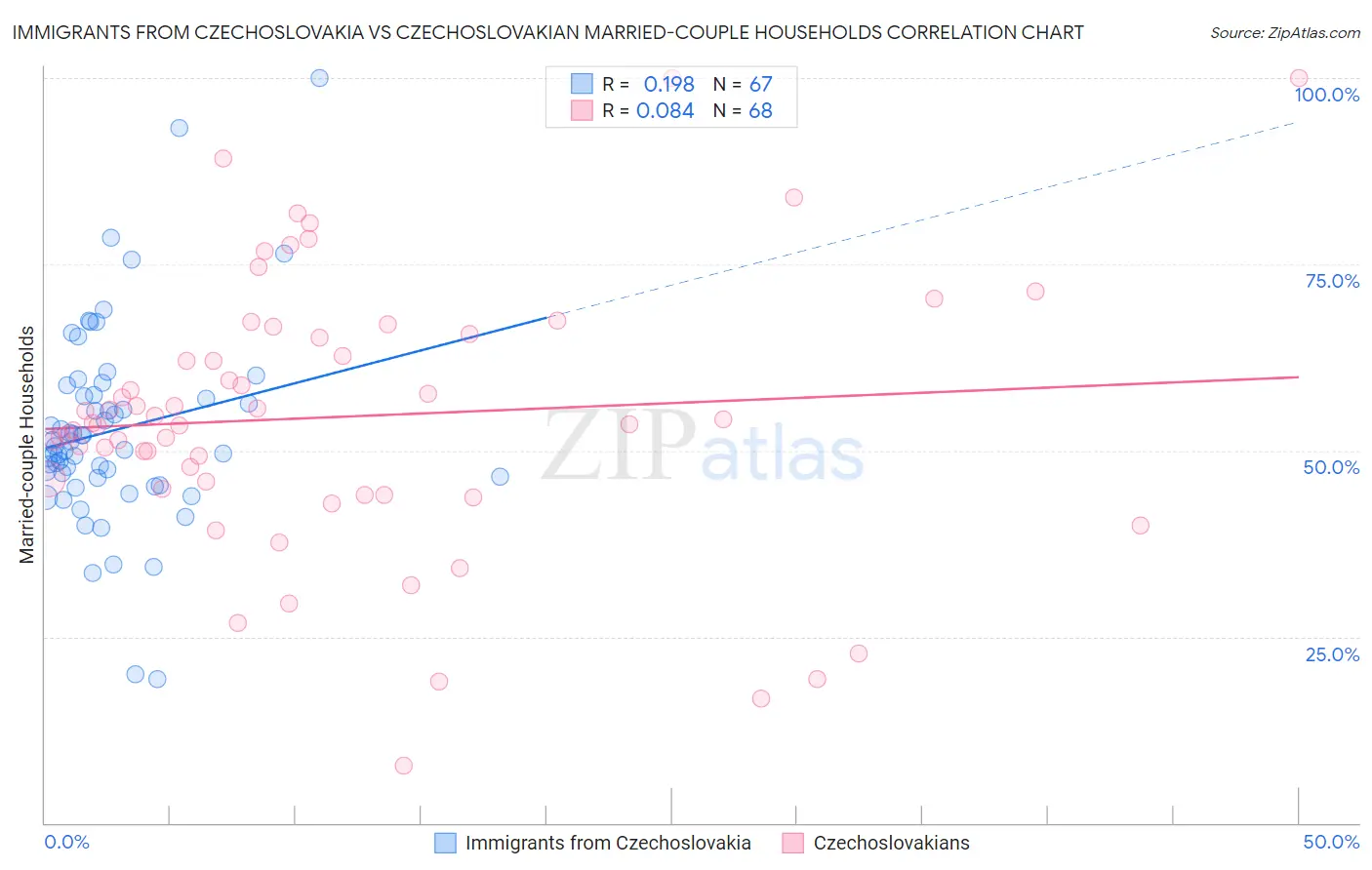 Immigrants from Czechoslovakia vs Czechoslovakian Married-couple Households