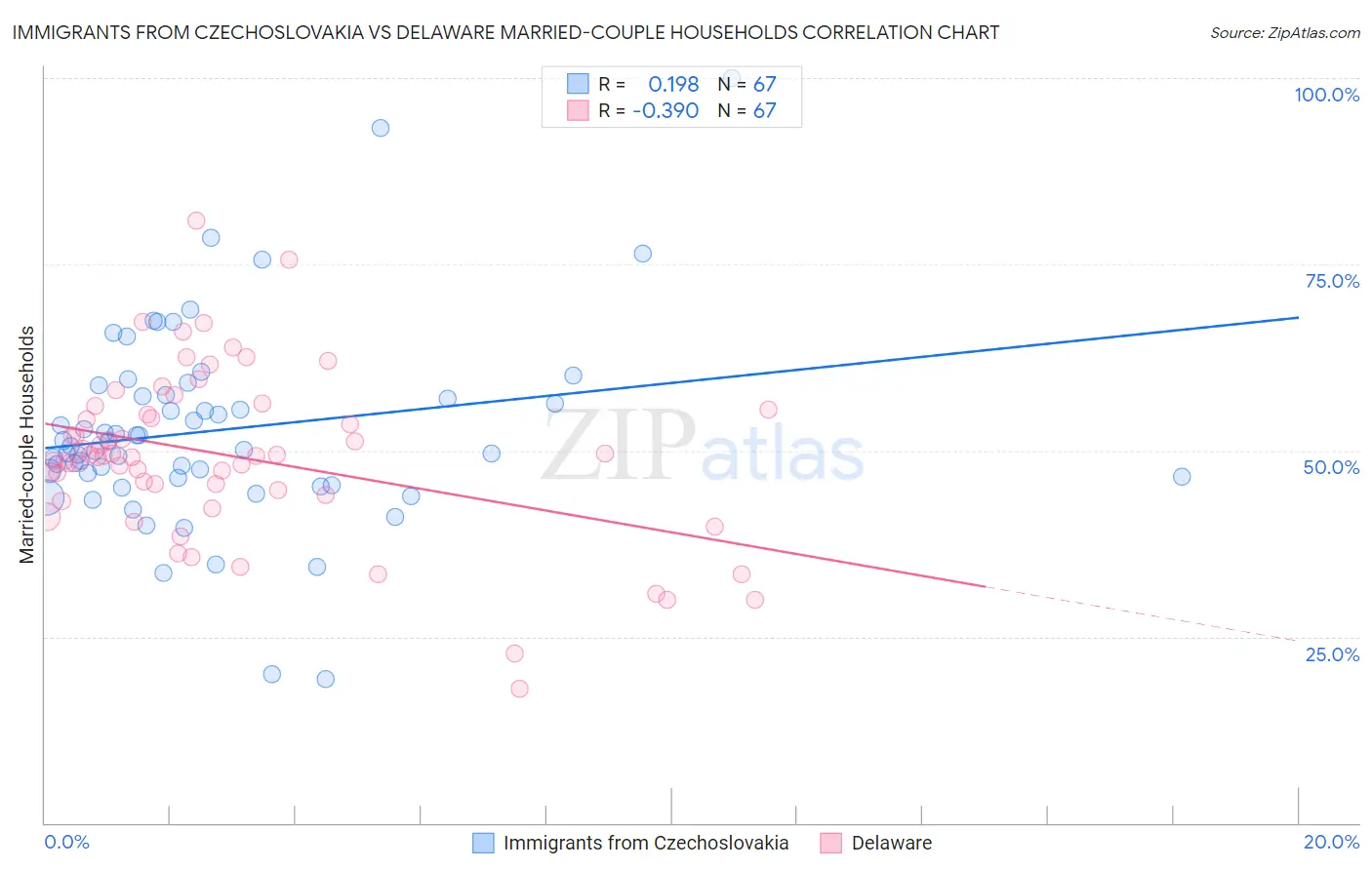 Immigrants from Czechoslovakia vs Delaware Married-couple Households