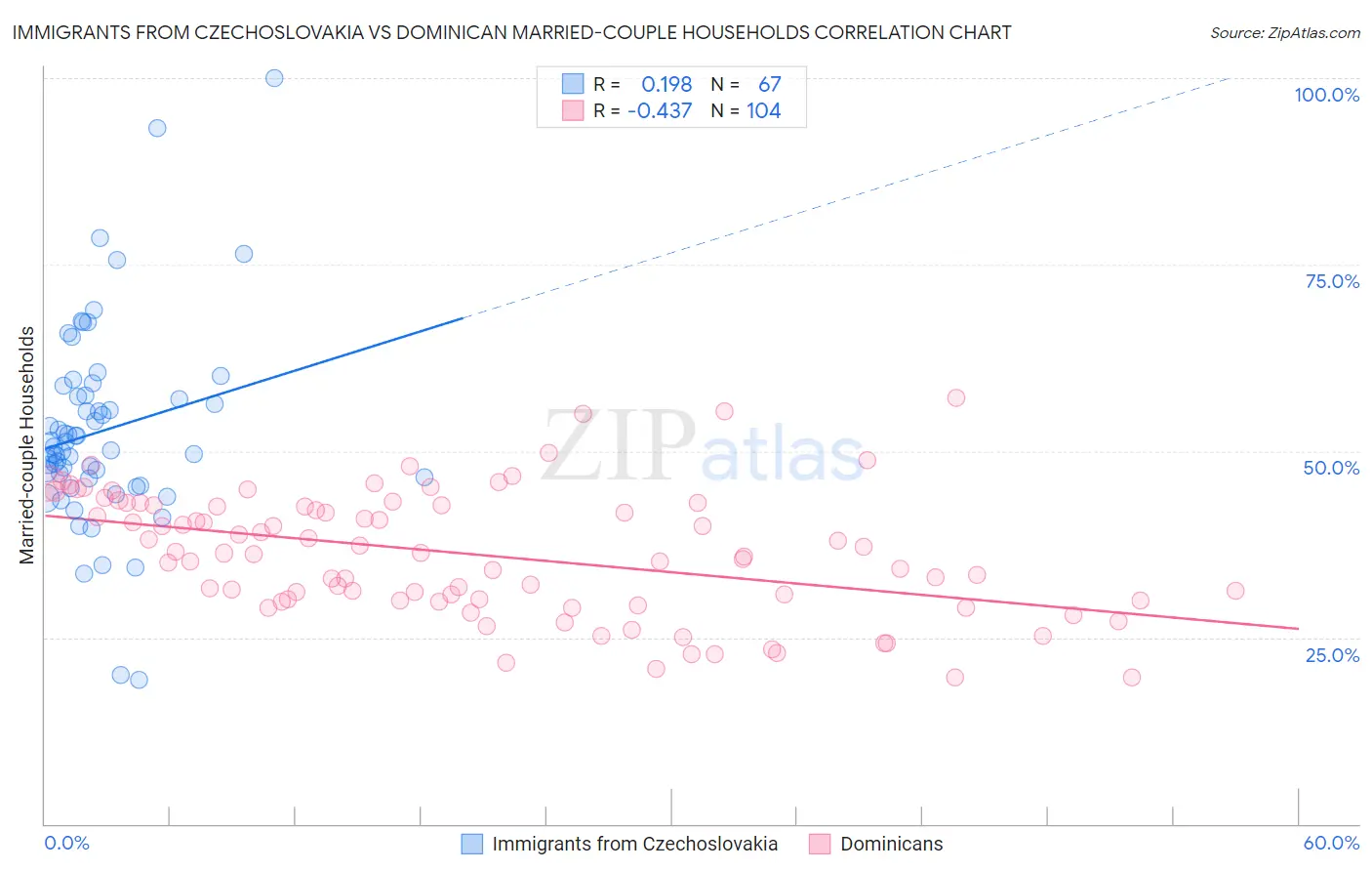 Immigrants from Czechoslovakia vs Dominican Married-couple Households