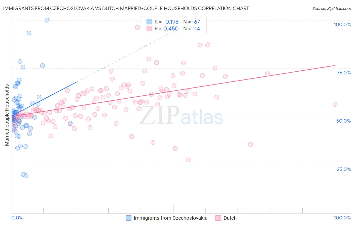 Immigrants from Czechoslovakia vs Dutch Married-couple Households