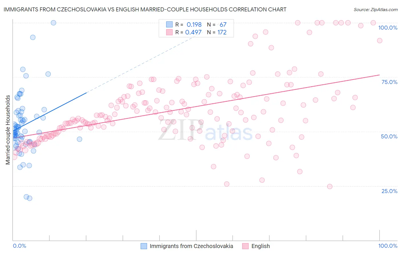 Immigrants from Czechoslovakia vs English Married-couple Households