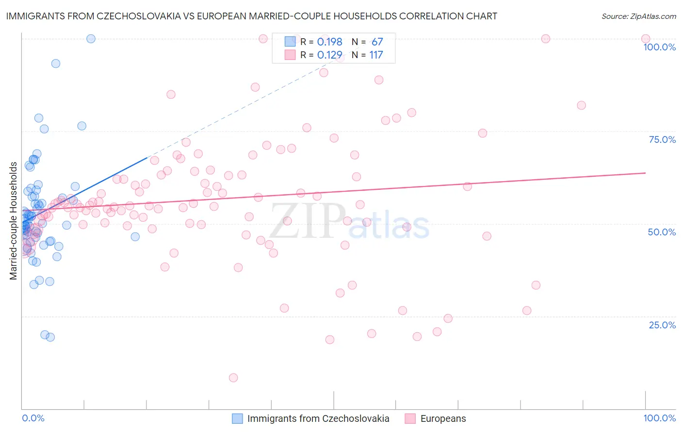 Immigrants from Czechoslovakia vs European Married-couple Households