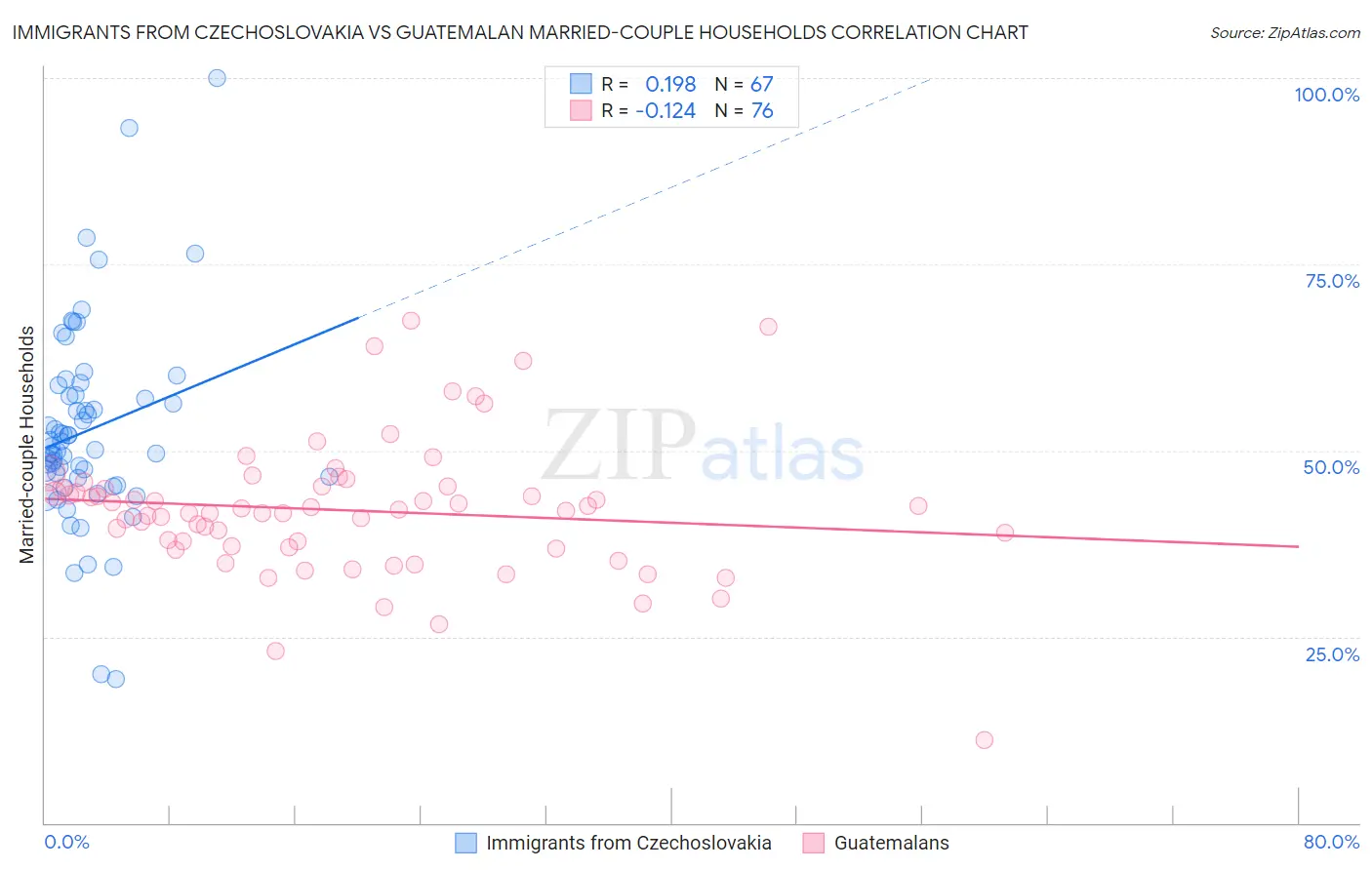 Immigrants from Czechoslovakia vs Guatemalan Married-couple Households