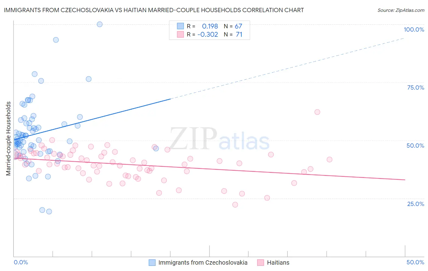 Immigrants from Czechoslovakia vs Haitian Married-couple Households