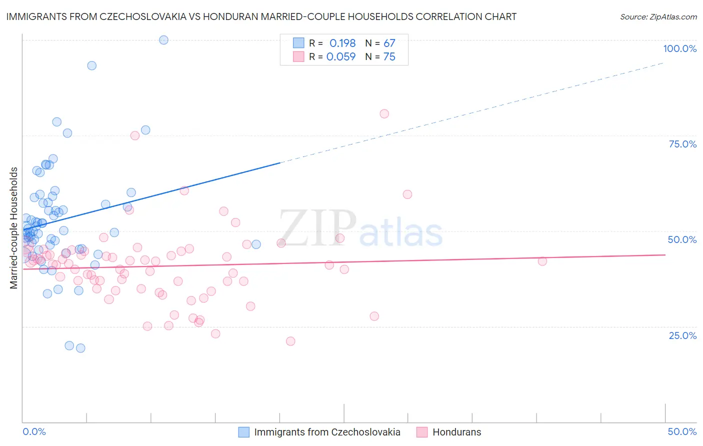 Immigrants from Czechoslovakia vs Honduran Married-couple Households