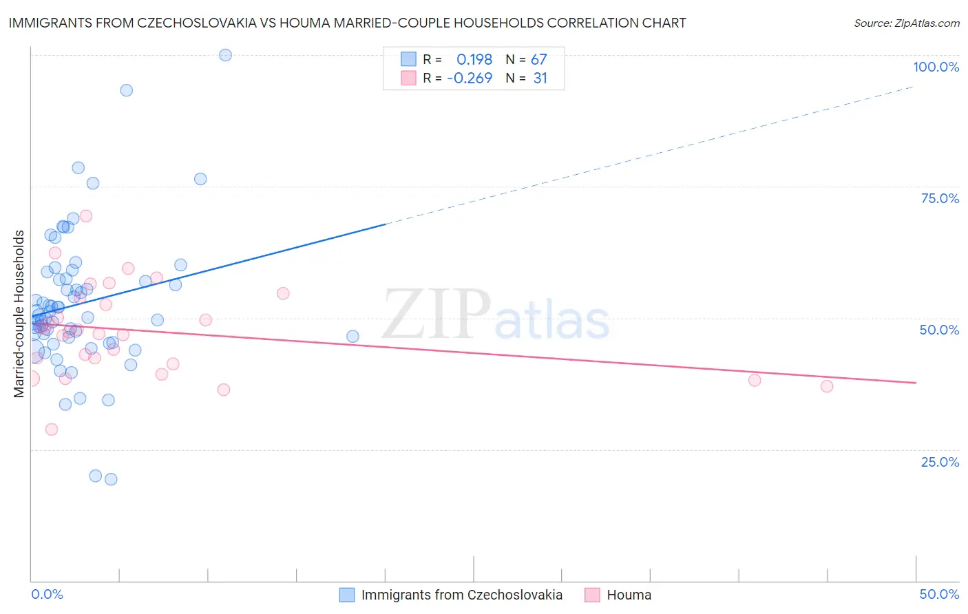 Immigrants from Czechoslovakia vs Houma Married-couple Households