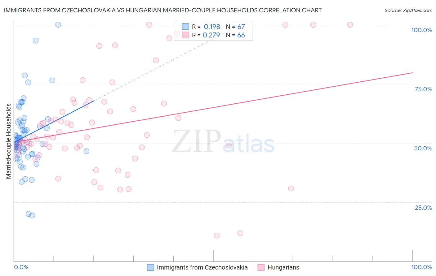Immigrants from Czechoslovakia vs Hungarian Married-couple Households