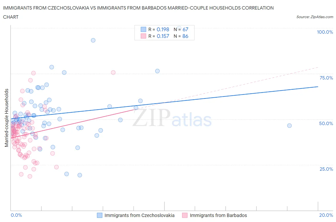 Immigrants from Czechoslovakia vs Immigrants from Barbados Married-couple Households