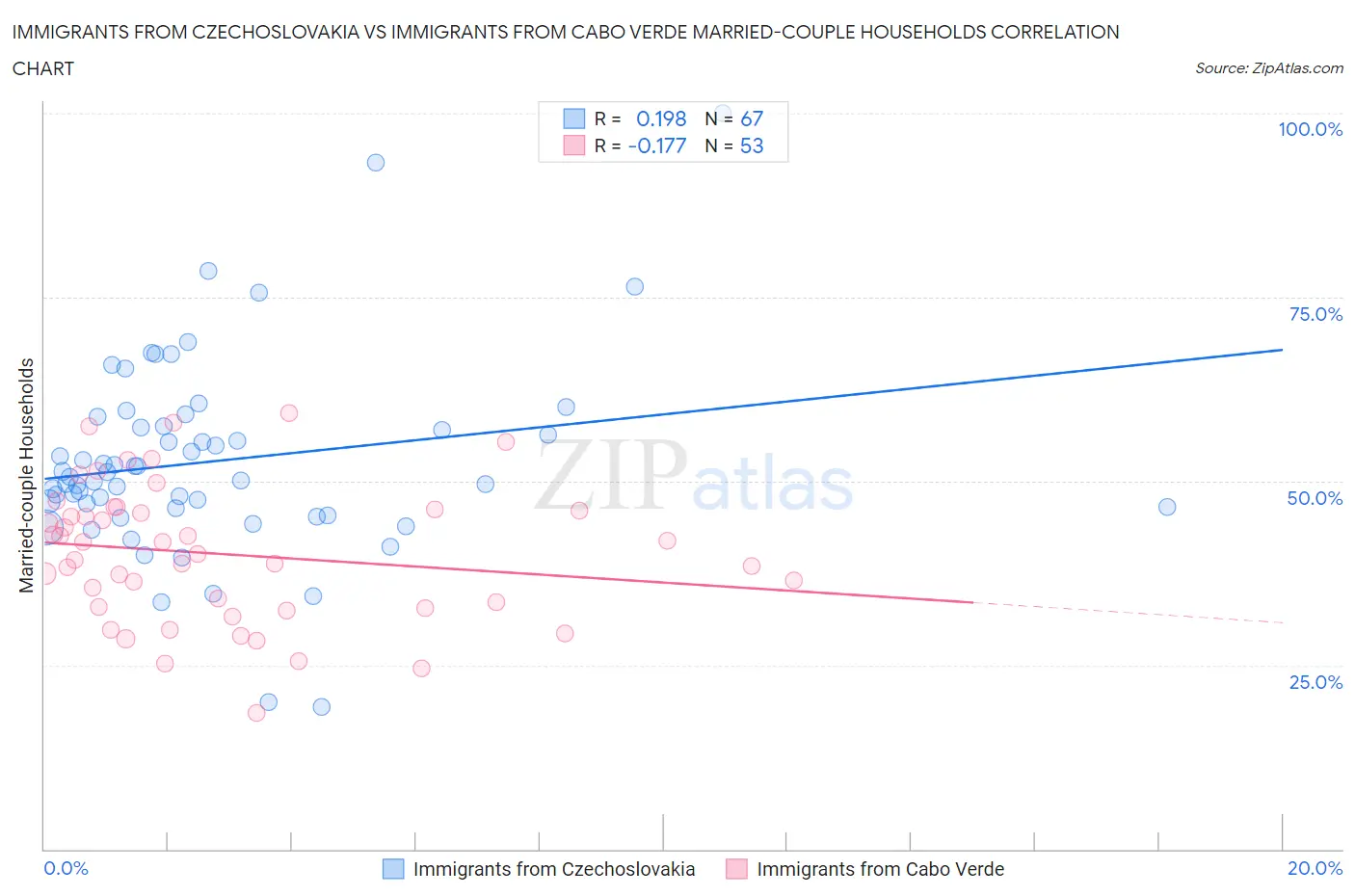 Immigrants from Czechoslovakia vs Immigrants from Cabo Verde Married-couple Households