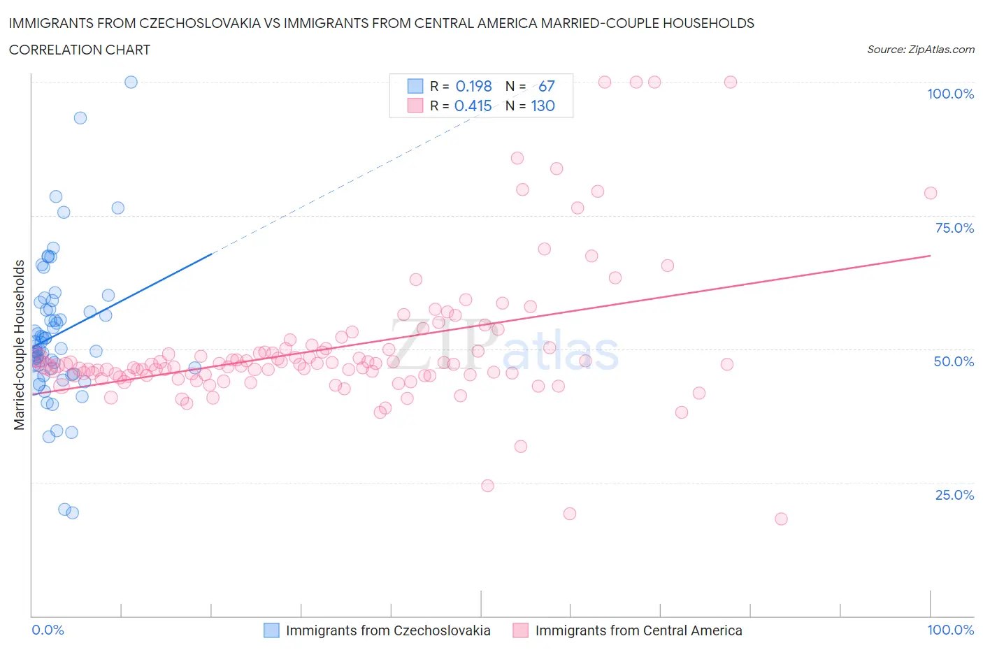 Immigrants from Czechoslovakia vs Immigrants from Central America Married-couple Households