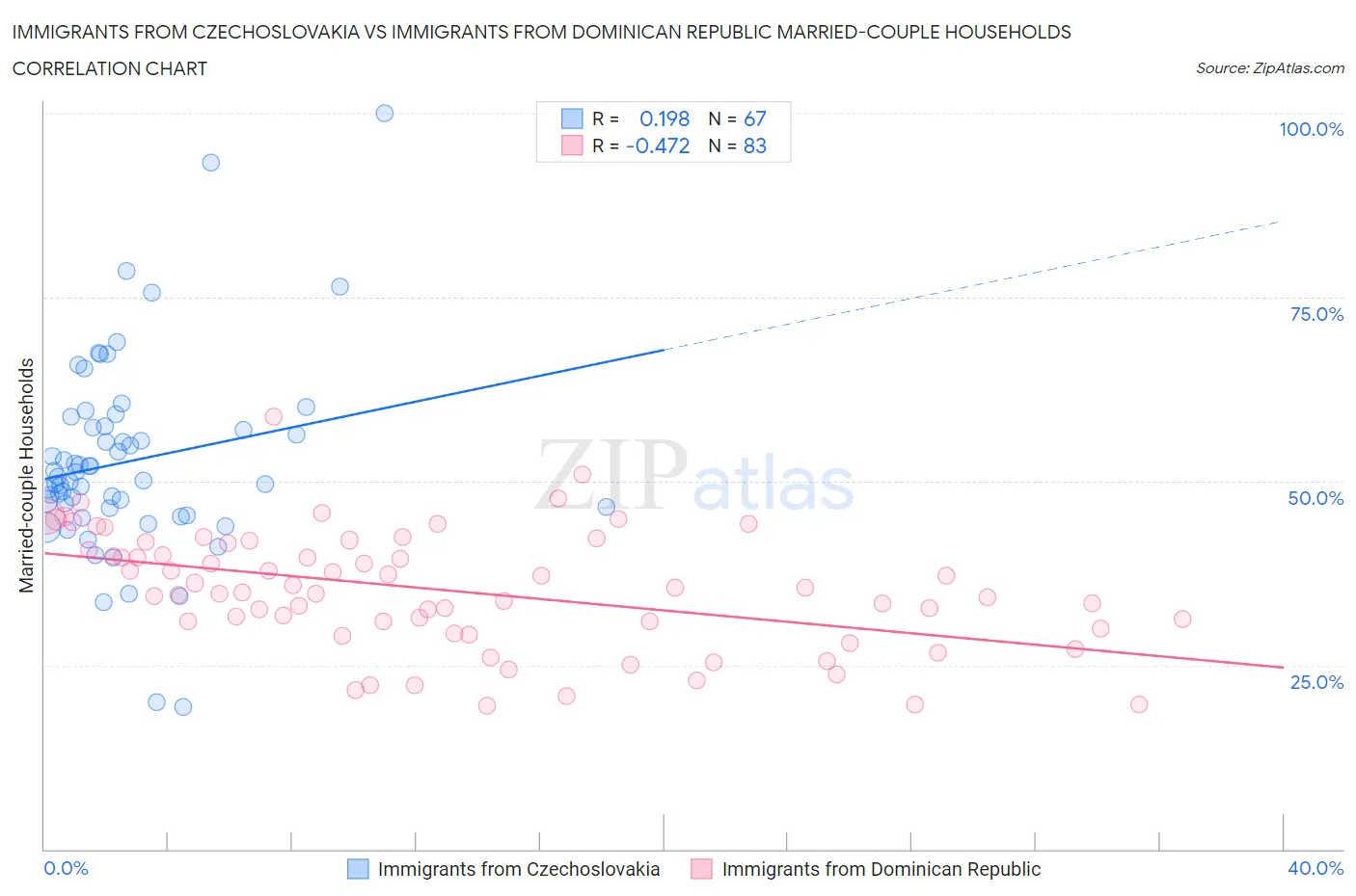 Immigrants from Czechoslovakia vs Immigrants from Dominican Republic Married-couple Households