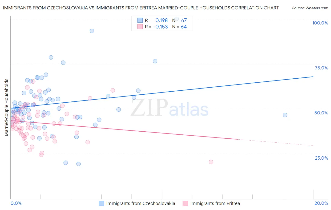 Immigrants from Czechoslovakia vs Immigrants from Eritrea Married-couple Households