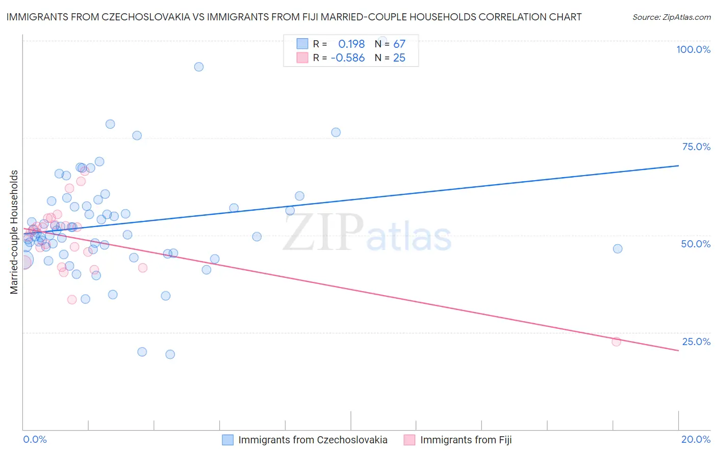 Immigrants from Czechoslovakia vs Immigrants from Fiji Married-couple Households