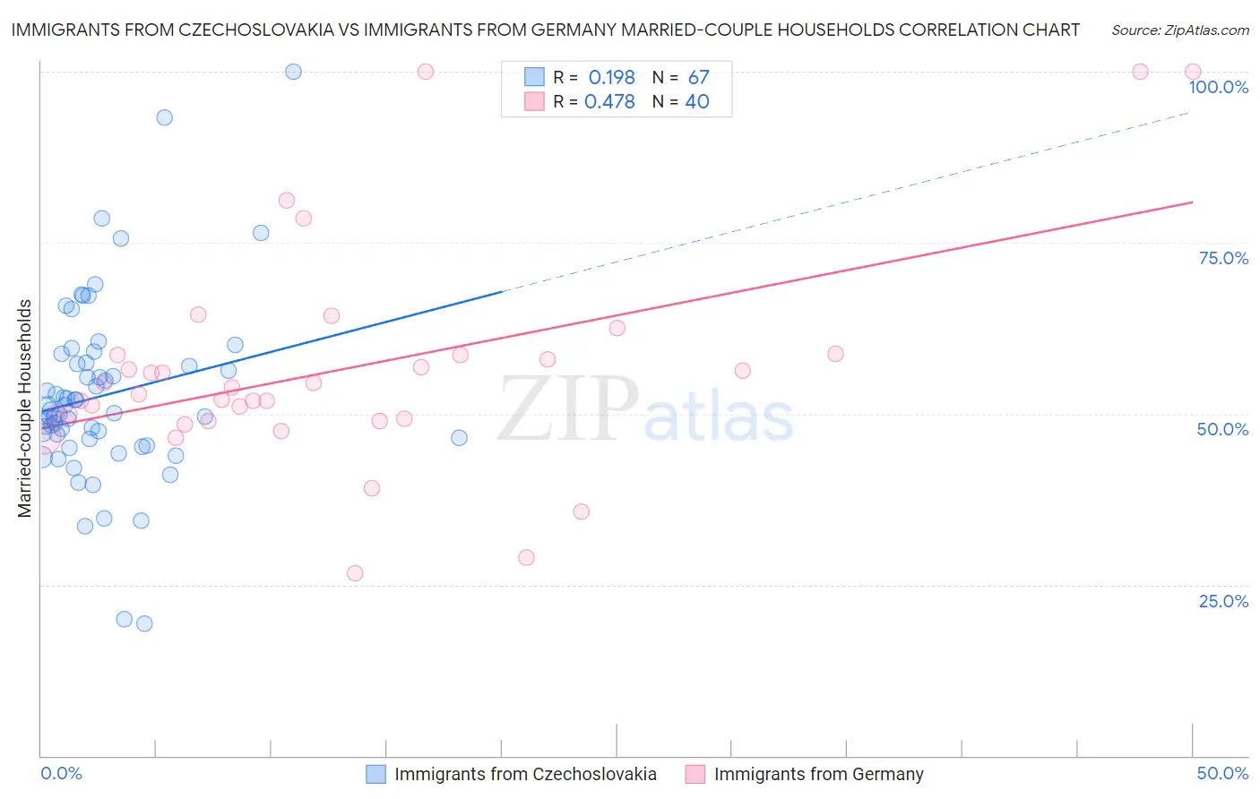 Immigrants from Czechoslovakia vs Immigrants from Germany Married-couple Households