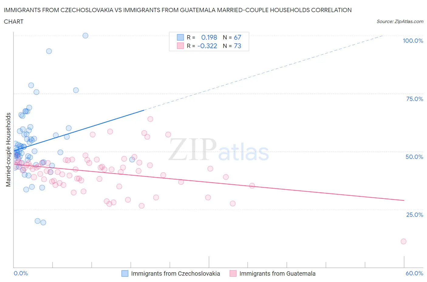 Immigrants from Czechoslovakia vs Immigrants from Guatemala Married-couple Households