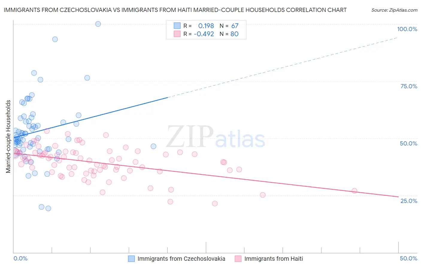 Immigrants from Czechoslovakia vs Immigrants from Haiti Married-couple Households