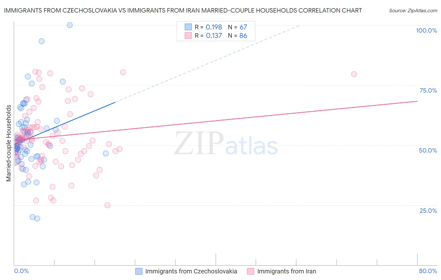 Immigrants from Czechoslovakia vs Immigrants from Iran Married-couple Households