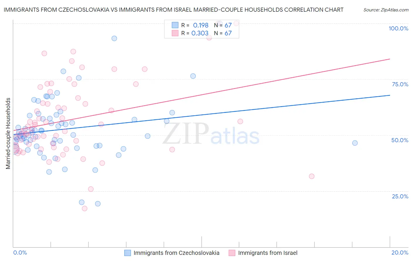 Immigrants from Czechoslovakia vs Immigrants from Israel Married-couple Households