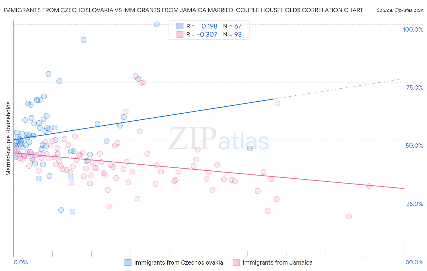 Immigrants from Czechoslovakia vs Immigrants from Jamaica Married-couple Households