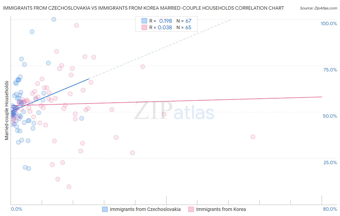 Immigrants from Czechoslovakia vs Immigrants from Korea Married-couple Households