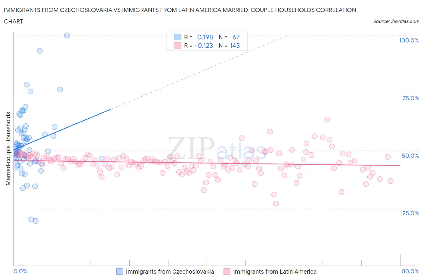 Immigrants from Czechoslovakia vs Immigrants from Latin America Married-couple Households