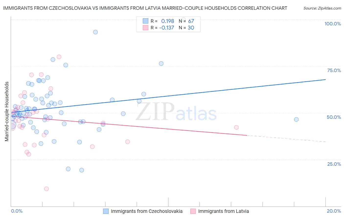 Immigrants from Czechoslovakia vs Immigrants from Latvia Married-couple Households