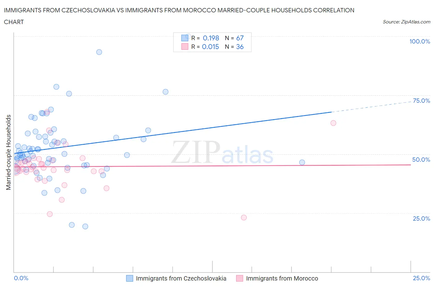 Immigrants from Czechoslovakia vs Immigrants from Morocco Married-couple Households