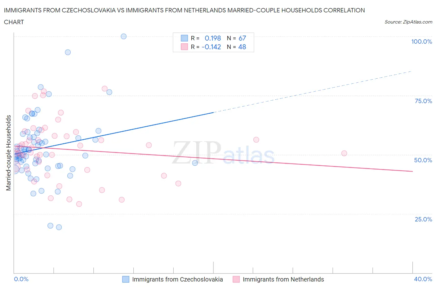 Immigrants from Czechoslovakia vs Immigrants from Netherlands Married-couple Households