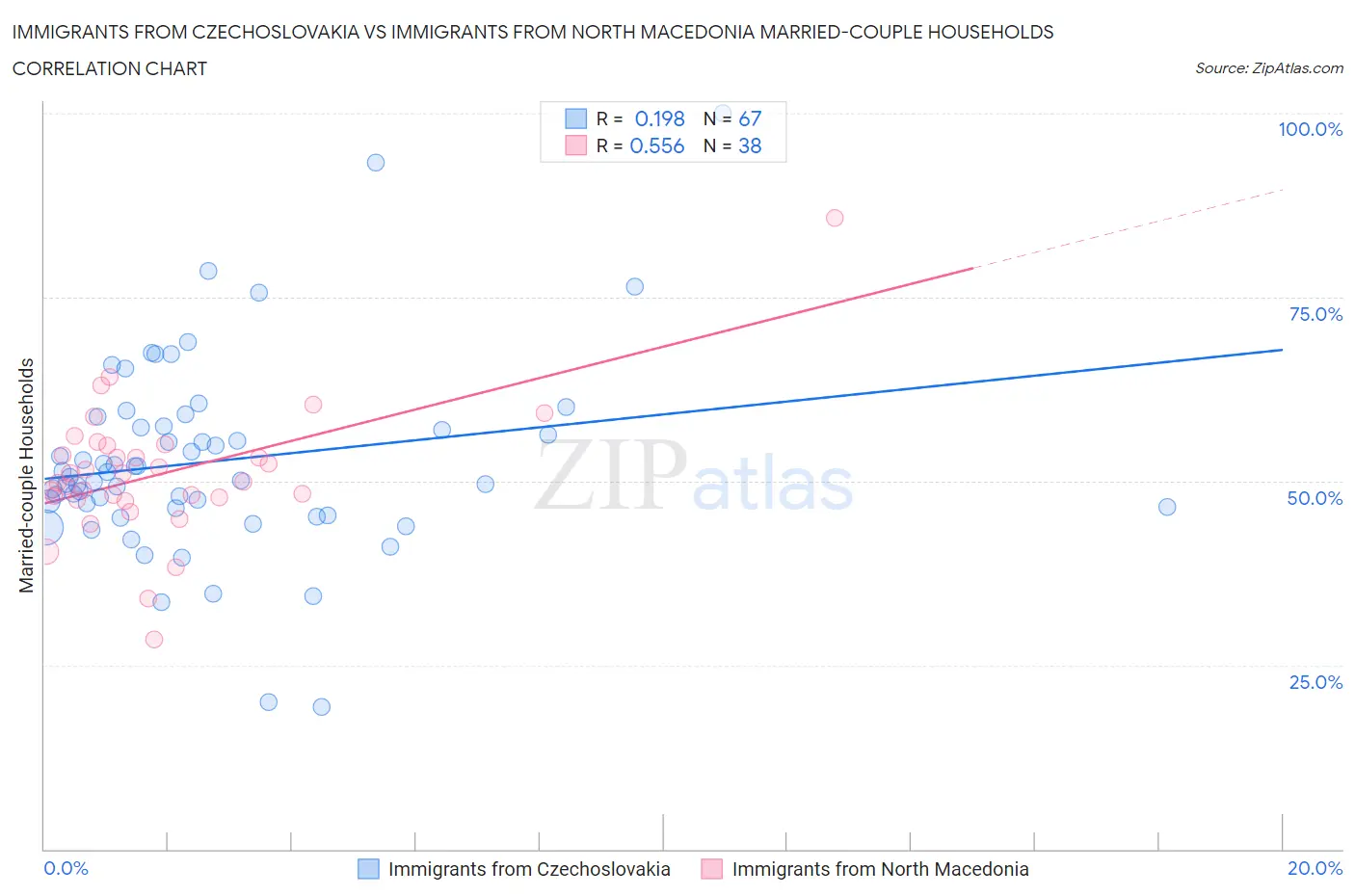 Immigrants from Czechoslovakia vs Immigrants from North Macedonia Married-couple Households