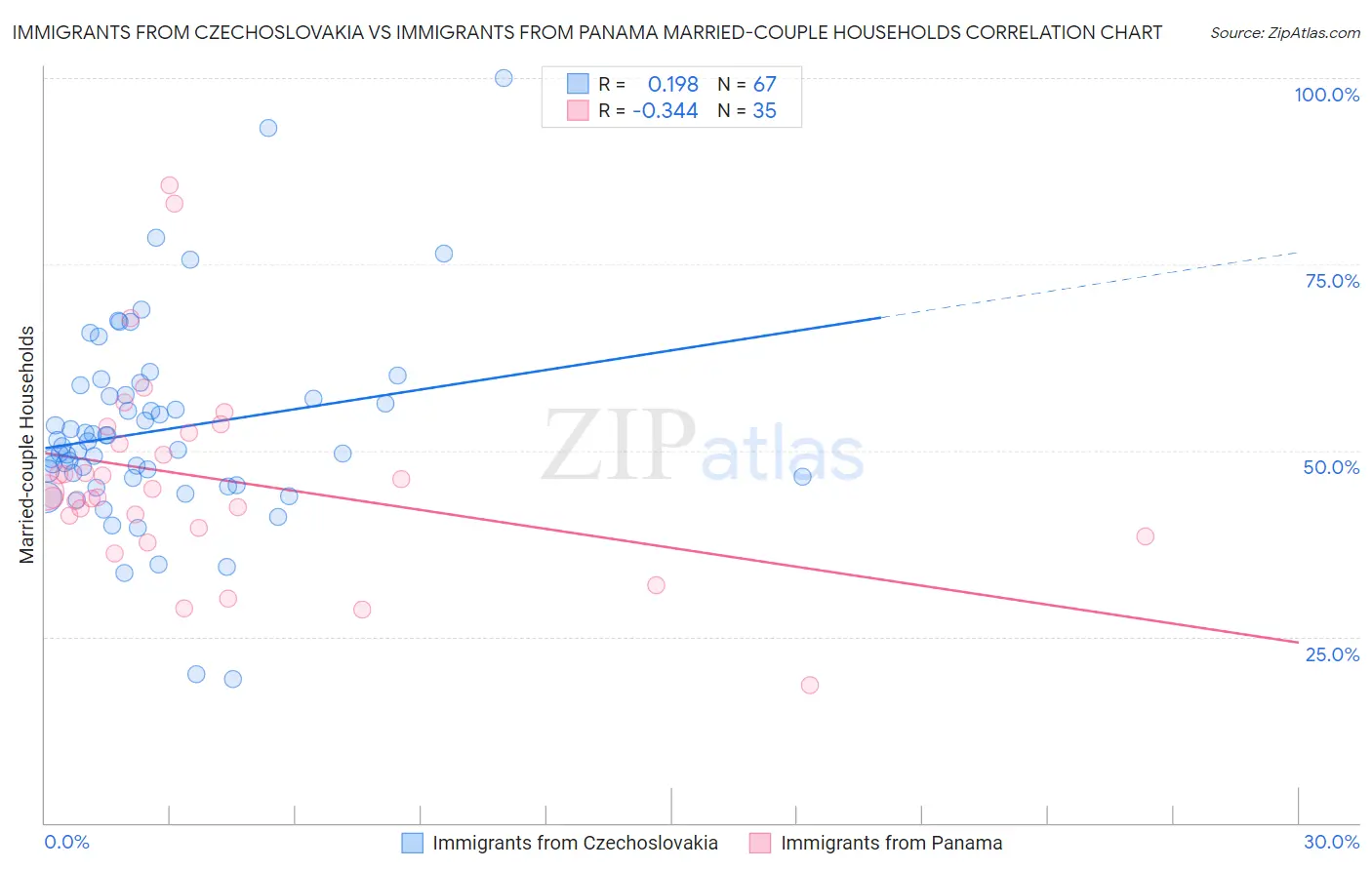 Immigrants from Czechoslovakia vs Immigrants from Panama Married-couple Households