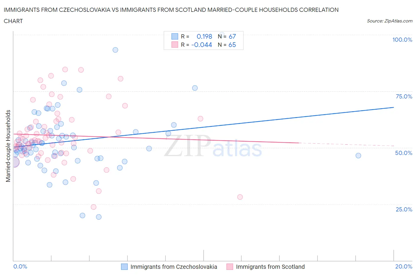 Immigrants from Czechoslovakia vs Immigrants from Scotland Married-couple Households