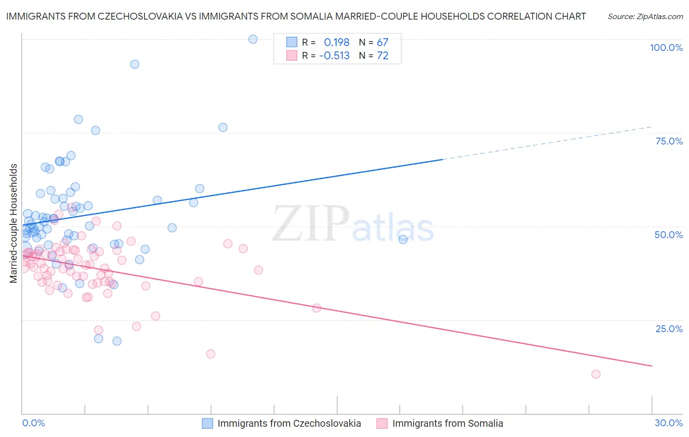 Immigrants from Czechoslovakia vs Immigrants from Somalia Married-couple Households