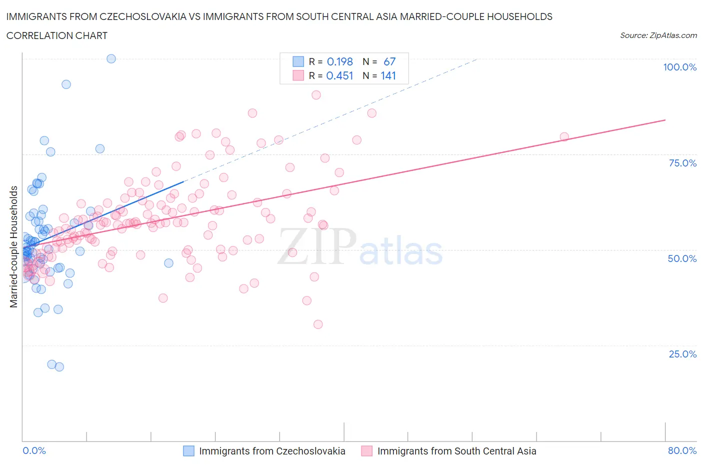 Immigrants from Czechoslovakia vs Immigrants from South Central Asia Married-couple Households