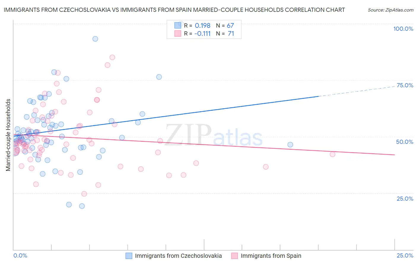 Immigrants from Czechoslovakia vs Immigrants from Spain Married-couple Households