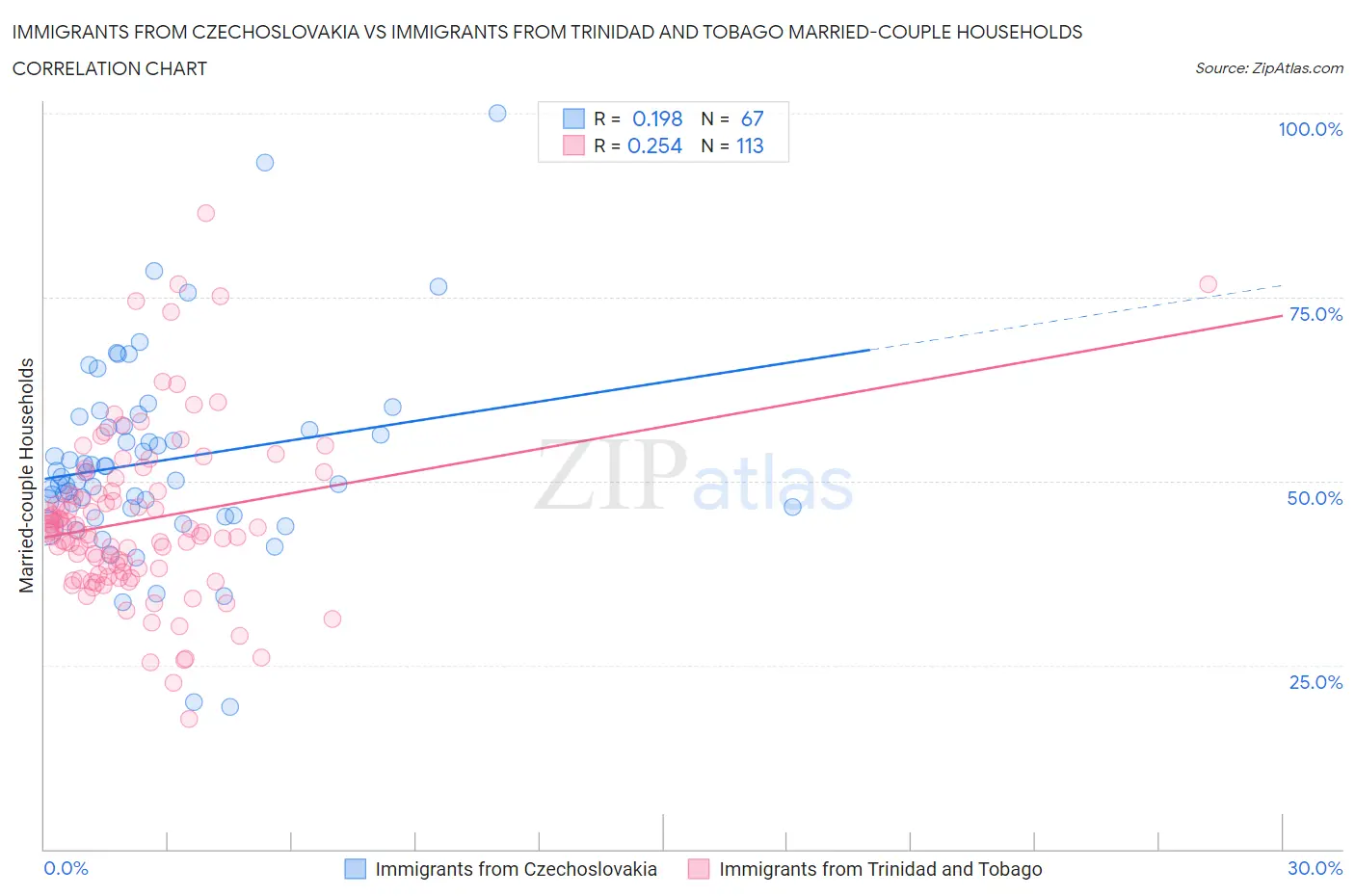 Immigrants from Czechoslovakia vs Immigrants from Trinidad and Tobago Married-couple Households