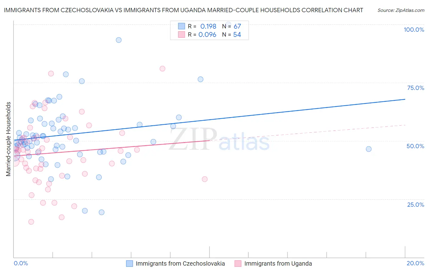 Immigrants from Czechoslovakia vs Immigrants from Uganda Married-couple Households