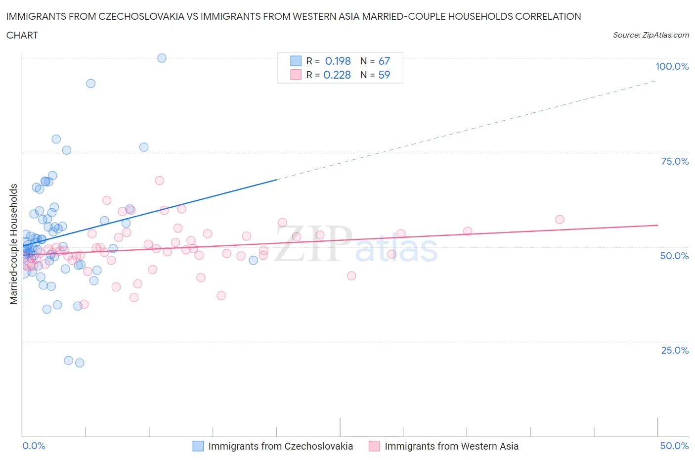 Immigrants from Czechoslovakia vs Immigrants from Western Asia Married-couple Households