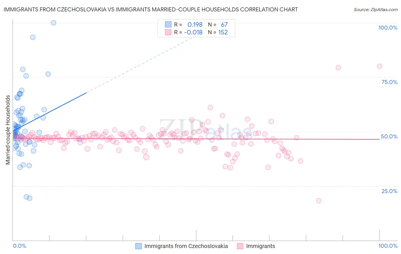 Immigrants from Czechoslovakia vs Immigrants Married-couple Households
