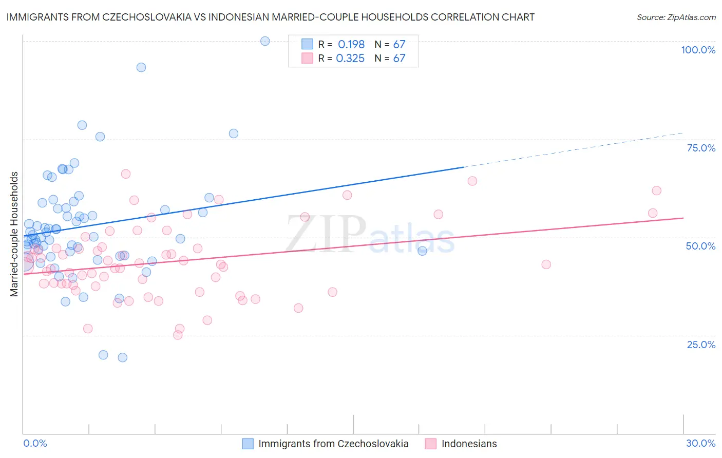 Immigrants from Czechoslovakia vs Indonesian Married-couple Households