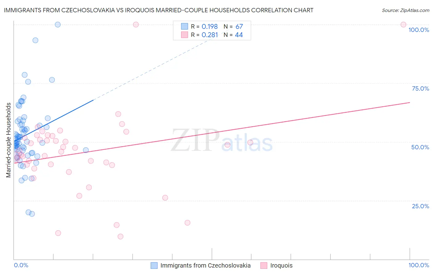 Immigrants from Czechoslovakia vs Iroquois Married-couple Households