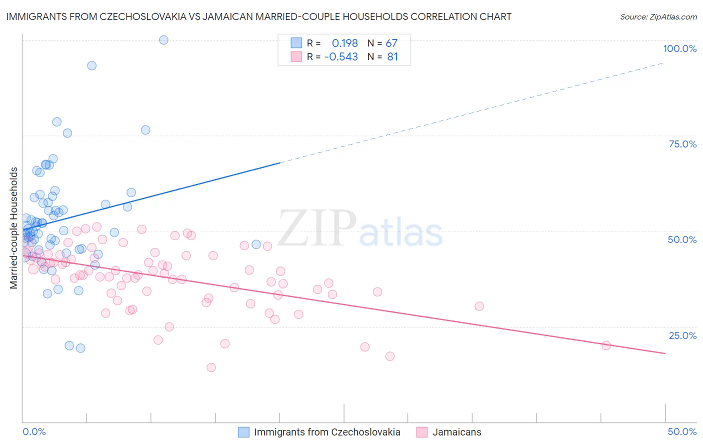 Immigrants from Czechoslovakia vs Jamaican Married-couple Households